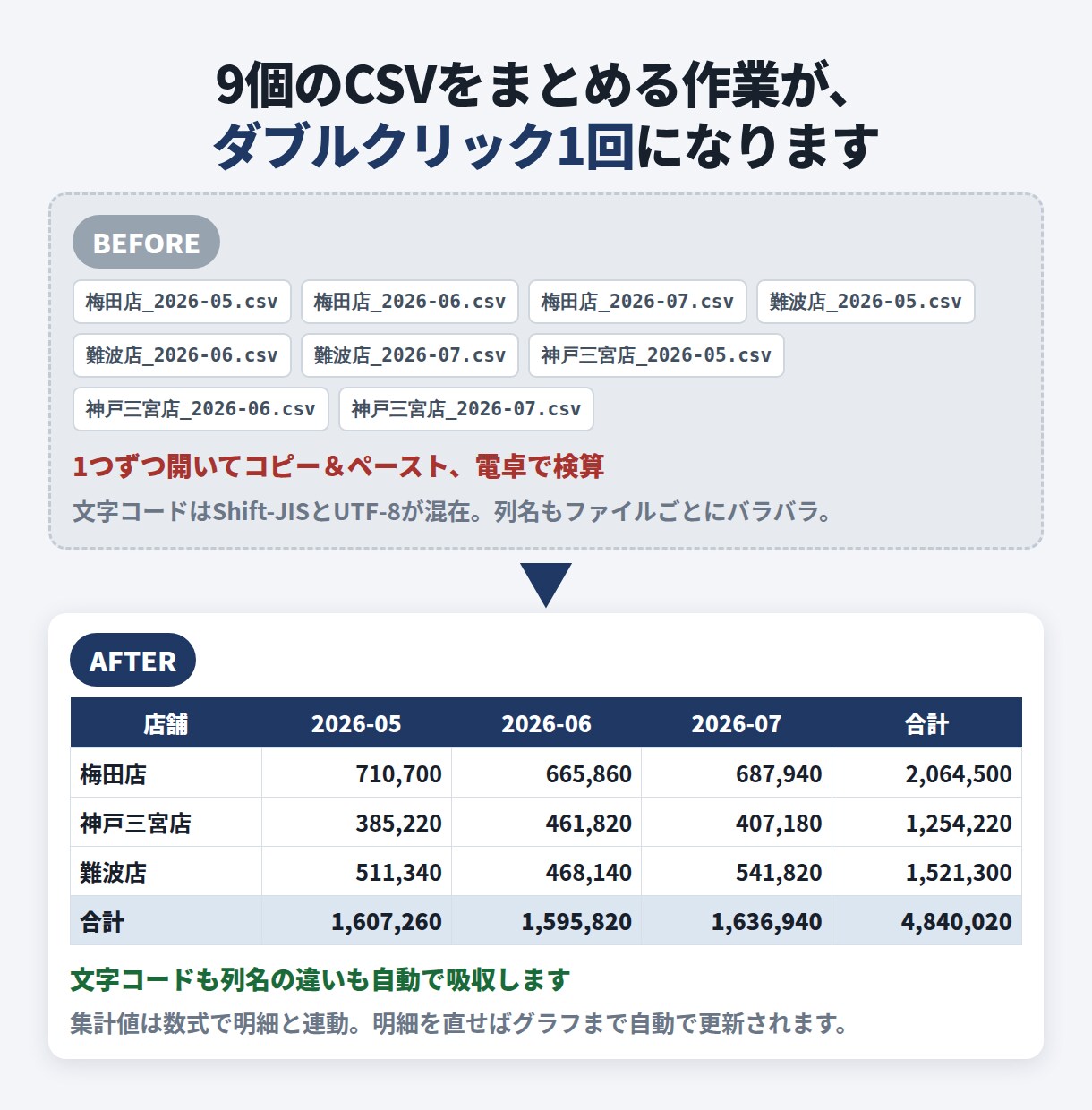 ExcelやCSVの繰り返し作業を自動化します 毎日30分の手作業を、ボタン1つの3秒に変えます イメージ2