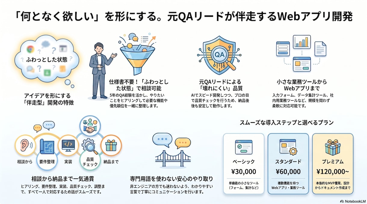 曖昧なアイデアを動くWebアプリ・ツールにします "何となく欲しい"を、崩れない動くアプリに。 イメージ1