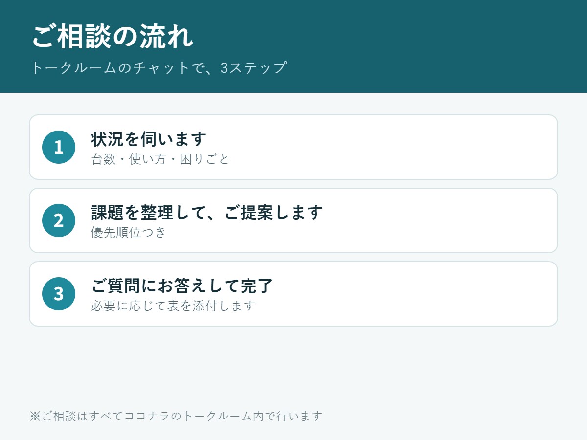 小さな会社のPC・IT相談にチャットで対応します 買い替え・設定・運用の整理を、手順つきでご提案 イメージ2