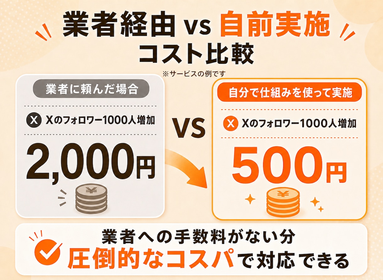 SNSのフォロワーを増やすサービスの裏側を教えます 業者からのフォロワー購入は損！外注せずに自分でやりませんか？ イメージ5