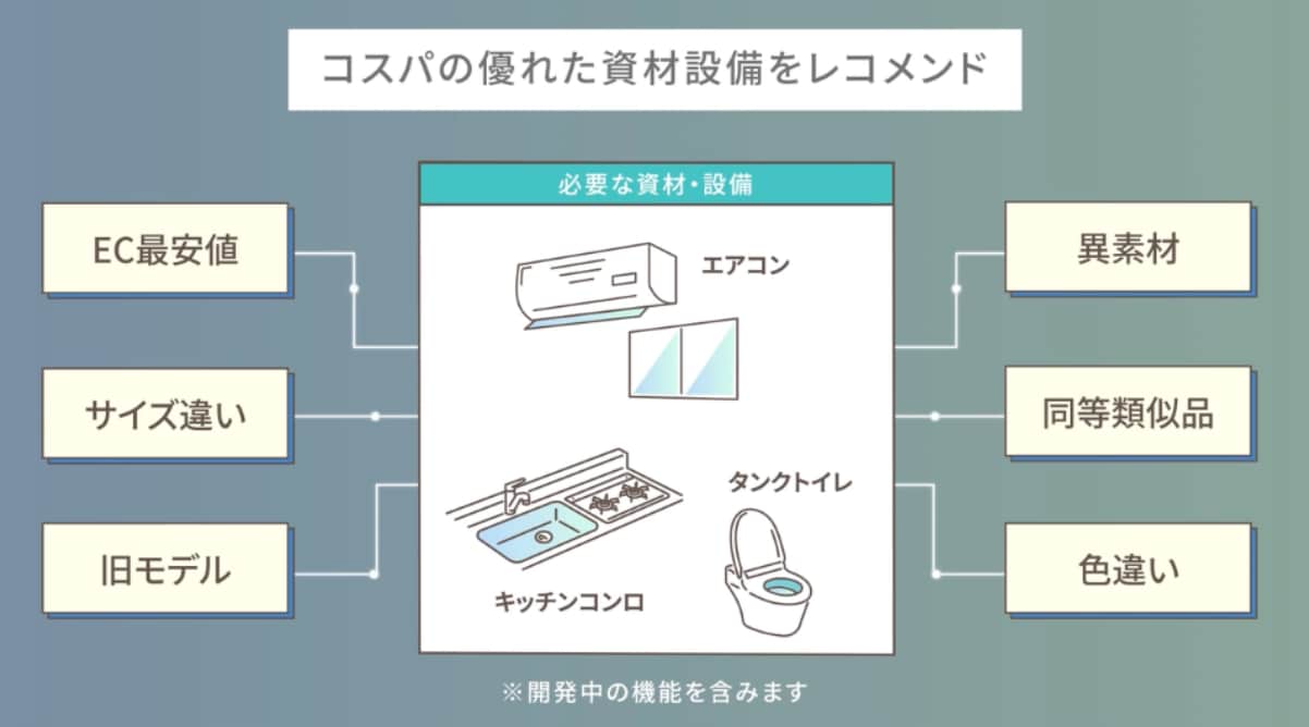 納得の家づくり！資材設備の最安値リストご提案します ★特許出願★AI技術で見積書から全型番のEC最安値をご提案 イメージ2
