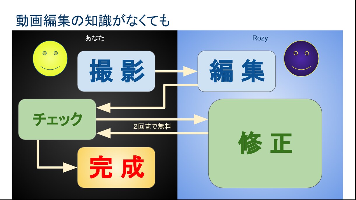 動画編集します ☆初心者でも安心サポート動画編集の知識がなくても大丈夫！ イメージ2