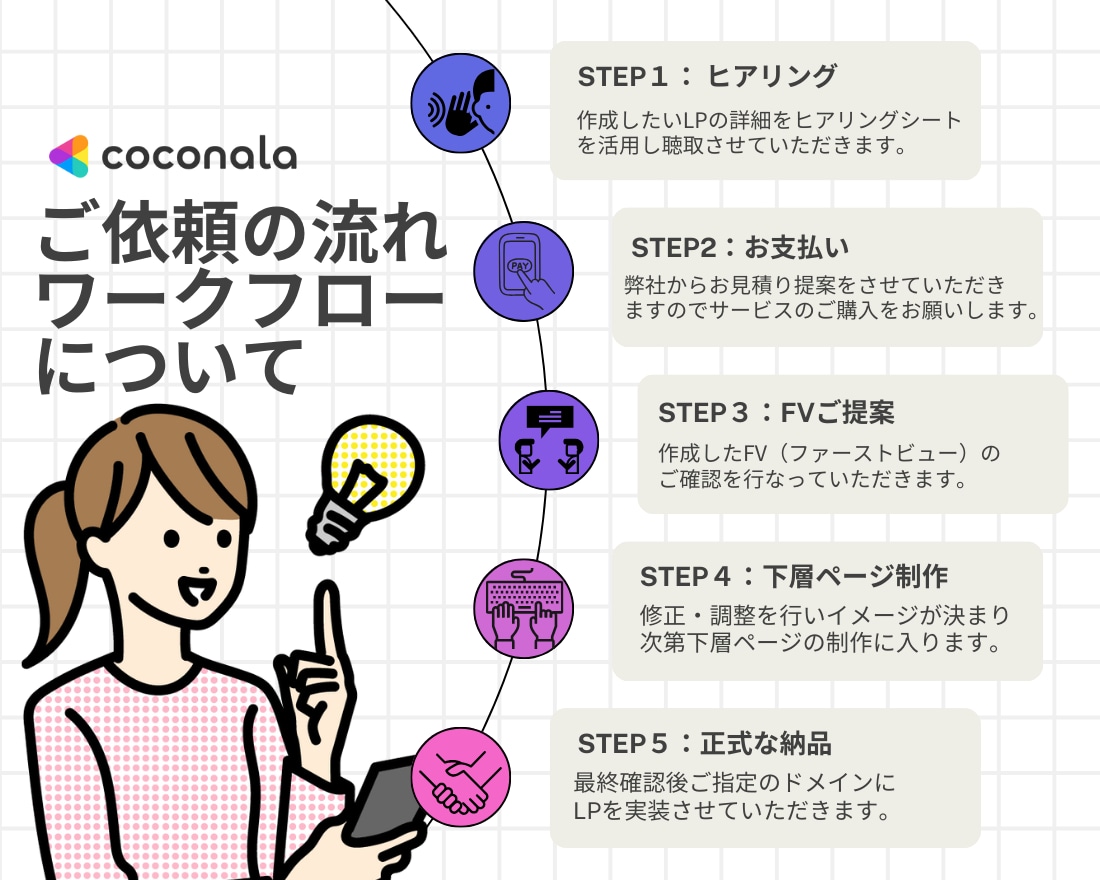 即対応！中小企業様特化型の高品質なLPを制作します HTML/CSS or ワードプレスのアップロードで納品対応 イメージ3