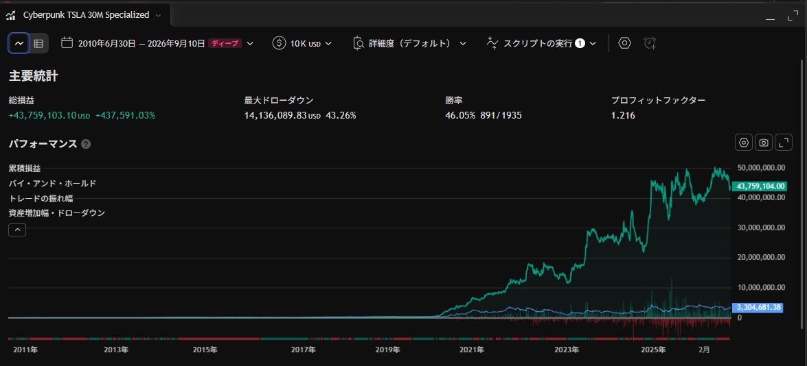 TSLA 30分足 特化型インジを提供します 過去検証＋437,591％｜LONG・SHORT両対応 イメージ2