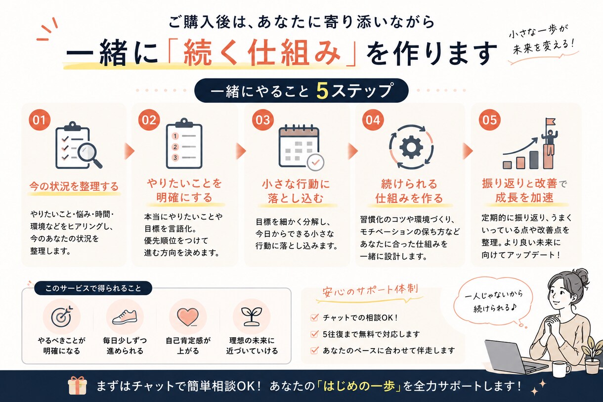 習慣化サポート：続かない人を行動できる状態にします 何から始めるか整理し、続く仕組みを作ります イメージ3
