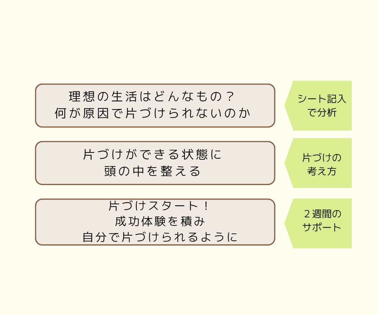 自分のペースでOK！２週間片づけのサポートをします 片づけ下手だった私が、あなたを片づけられる状態へ導きます イメージ4