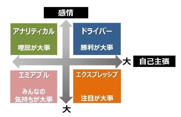 営業のアドバイス、人間関係の構築など教えます ソーシャルスタイルでどんな人とも広く付き合い出逢える！ イメージ1