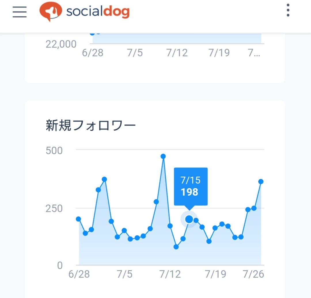 インフルエンサー級の発信力であなたを宣伝します Twitterのフォロワー数を30日間じっくり伸ばしたい人へ イメージ5