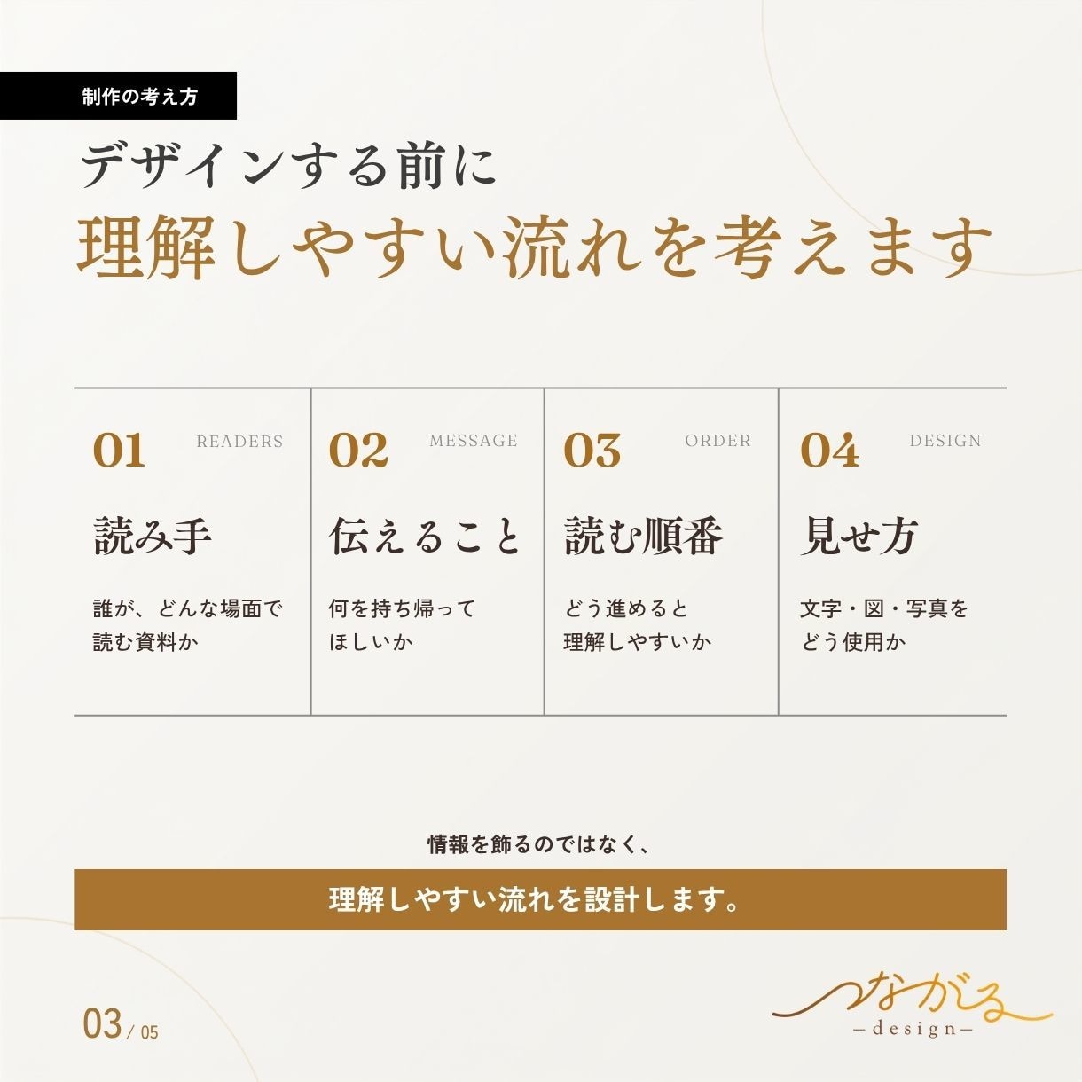 情報を整理して伝わる資料・教材をデザインします 文字中心の原稿もOK｜構成・情報整理から読みやすい資料へ イメージ3