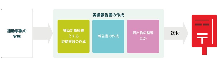 持続化補助金の交付決定前の修正対応をサポートします 実際の修正作業ノウハウや事務局対応も含めてアドバイスします イメージ3