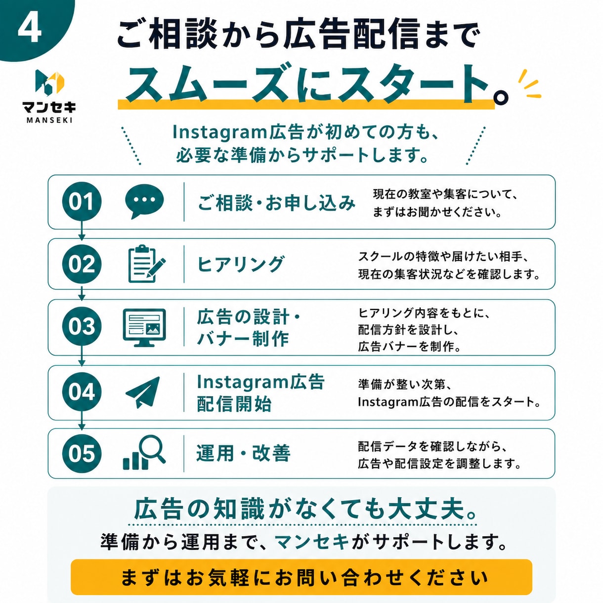 丸投げOK！Instagram広告を運用代行します 教室運営に特化！「現役コーチ×広告歴7年」のプロが直接担当 イメージ4