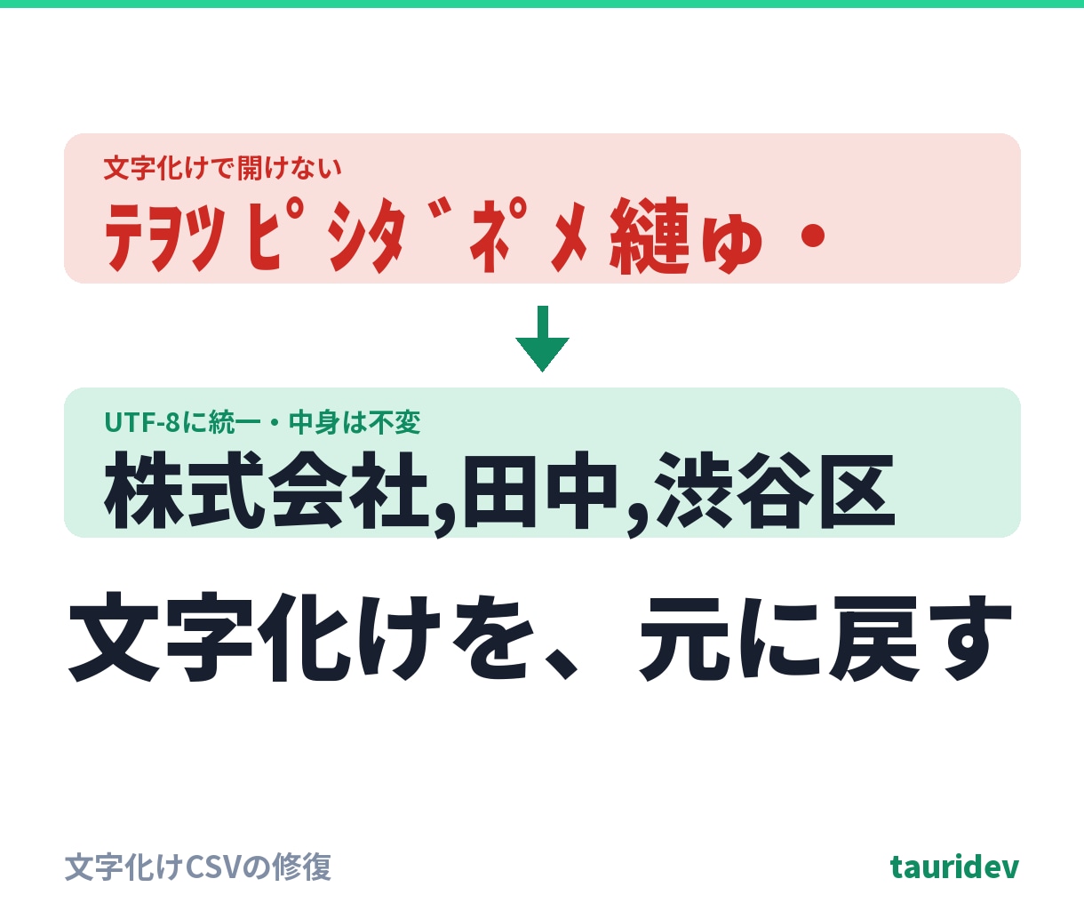 文字化けしたCSVを元の中身のまま直します 文字コードを判定しUTF-8に統一。中身は変えず・総額表示 イメージ1