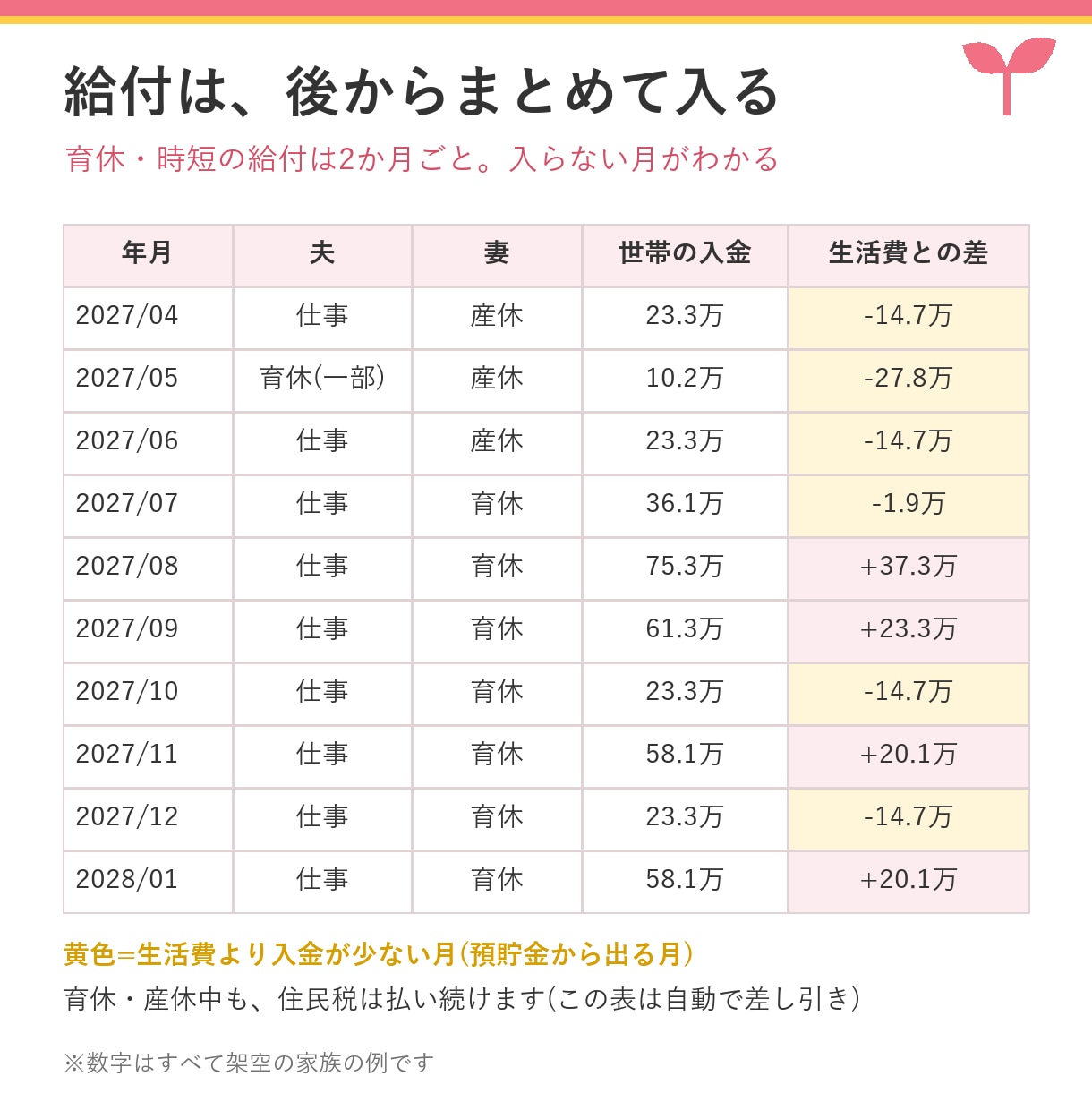 育休・時短の毎月の手取りがわかる表をお渡しします 夫婦の育休・時短で、毎月いくら入るかがわかる イメージ3
