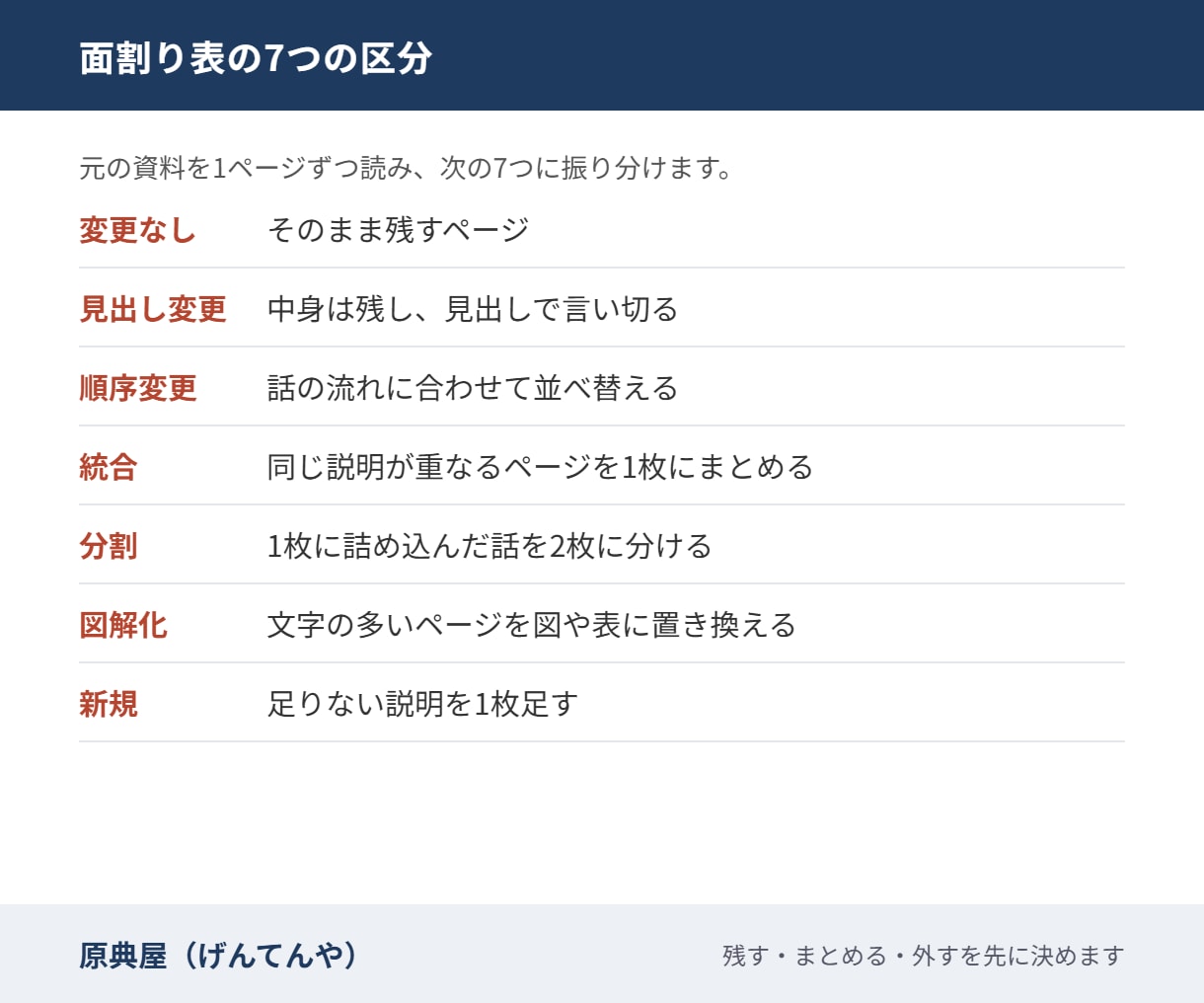 長くなった資料を枚数を減らして組み直します 面割り表で合意してから、重複を統合して組み直します イメージ3