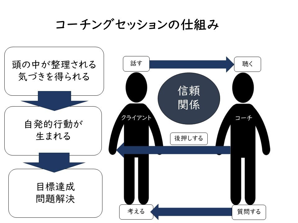 未来と現在の繋がりの整理にコーチングで伴走します 認定コーチの資格を取得、本業の人事でコーチングを提供中です イメージ3
