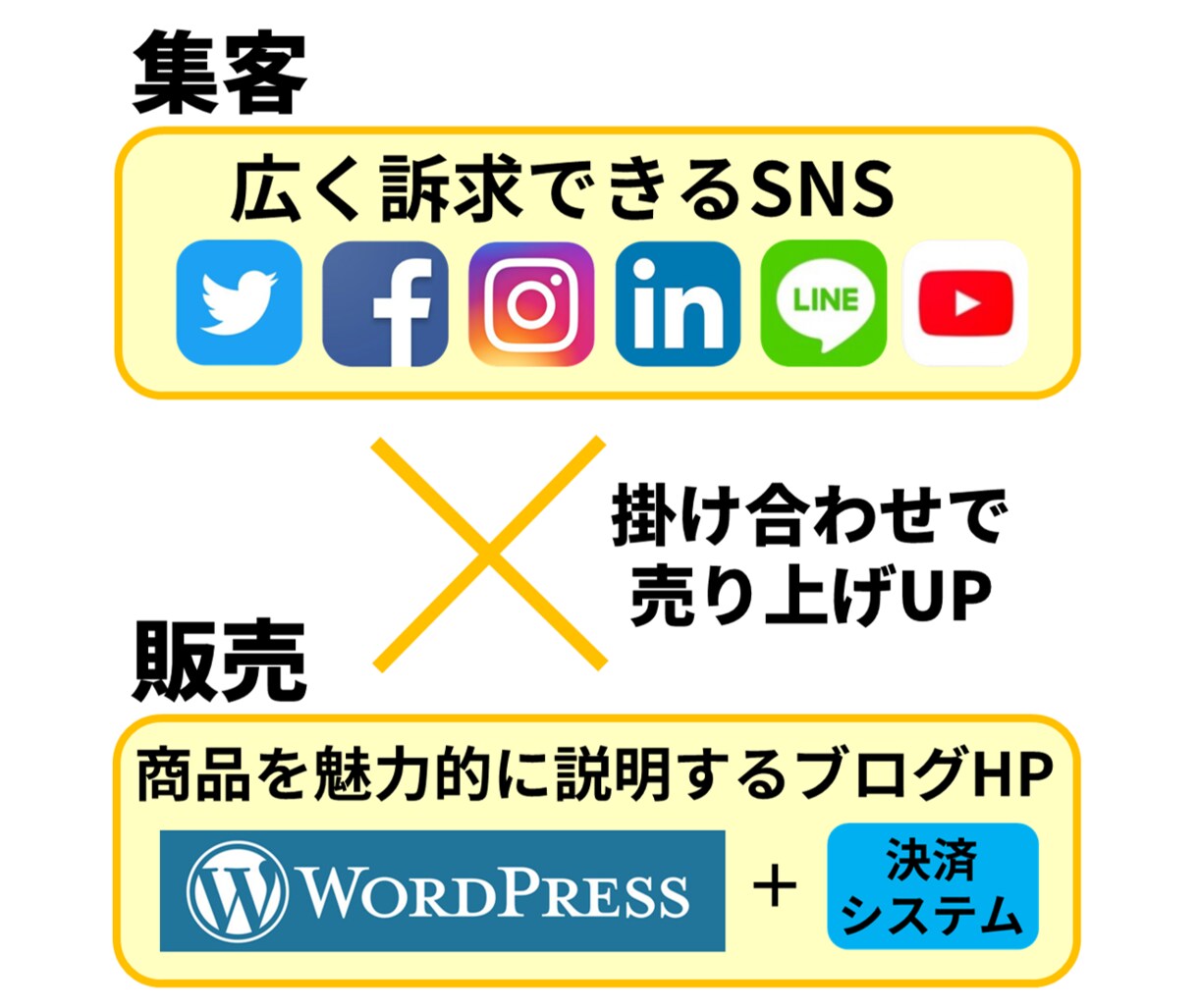 コンサル付き！WordPressサイト制作します 【限定2名価格】ワードプレスサイトとSNS戦略の最強セット！ イメージ2