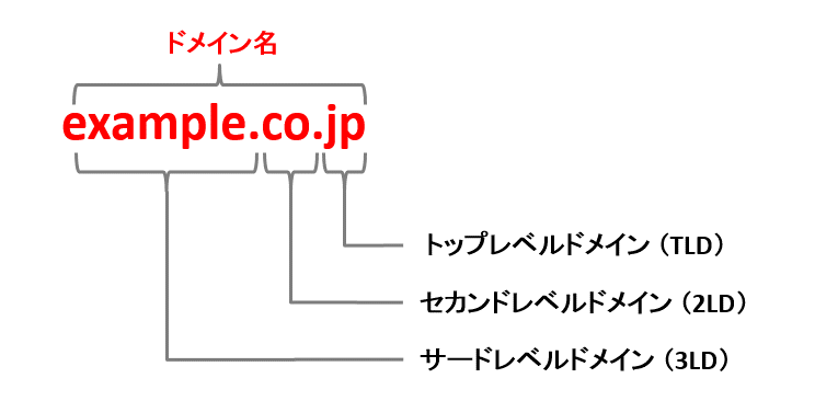 格安なドメイン登録サイトを教えます 価格の高いドメインを登録していませんか？お助けします！ イメージ1