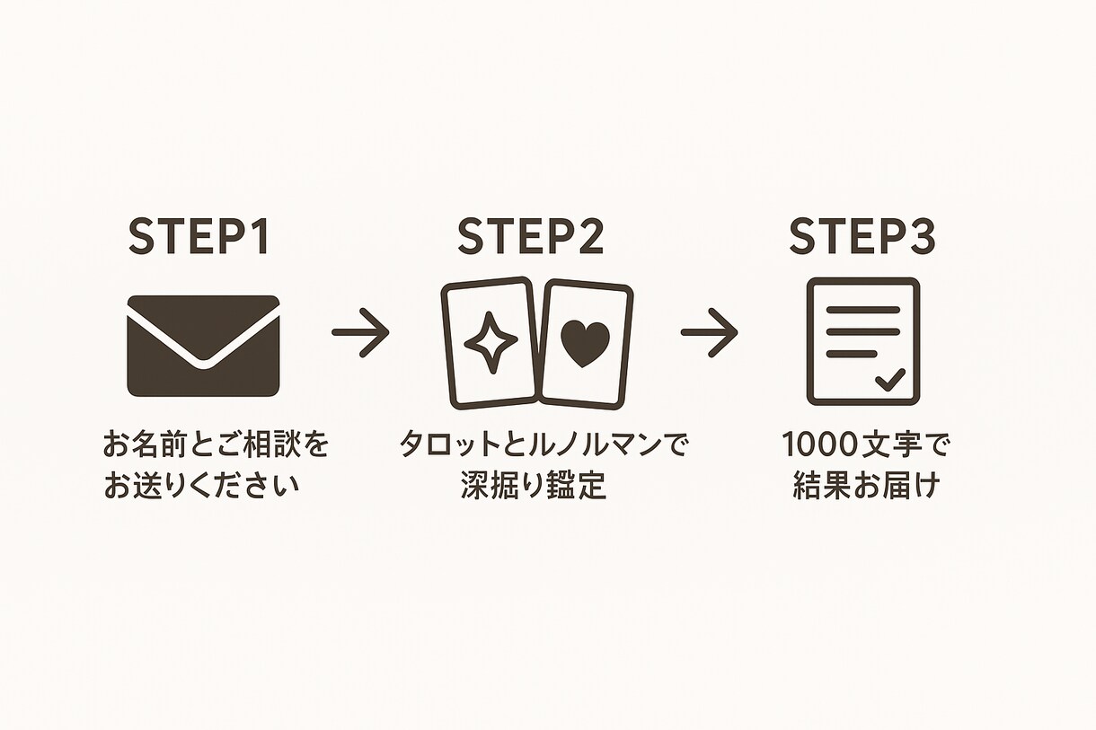 10月限定価格☆お二人の相性を霊感タロットで観ます 恋愛・結婚・体の相性を知って不安を希望に変えてください☆ イメージ3