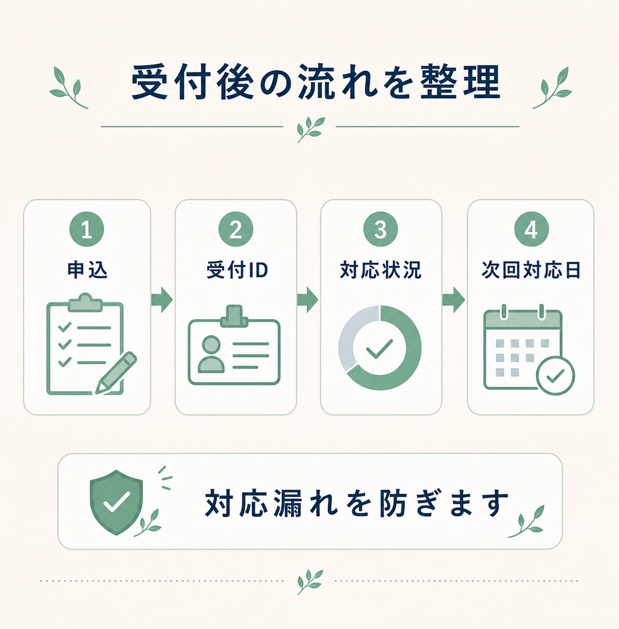 Googleフォームと受付管理表の作成を支援します 設問20個まで。受付後の対応漏れも整理 イメージ2