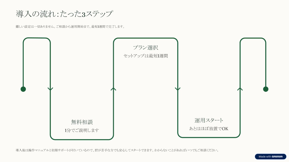 SNS投稿を半自動化して作業時間を50%削減します 面倒な投稿作業を自動化し確認だけで運用できる仕組みを構築！ イメージ4