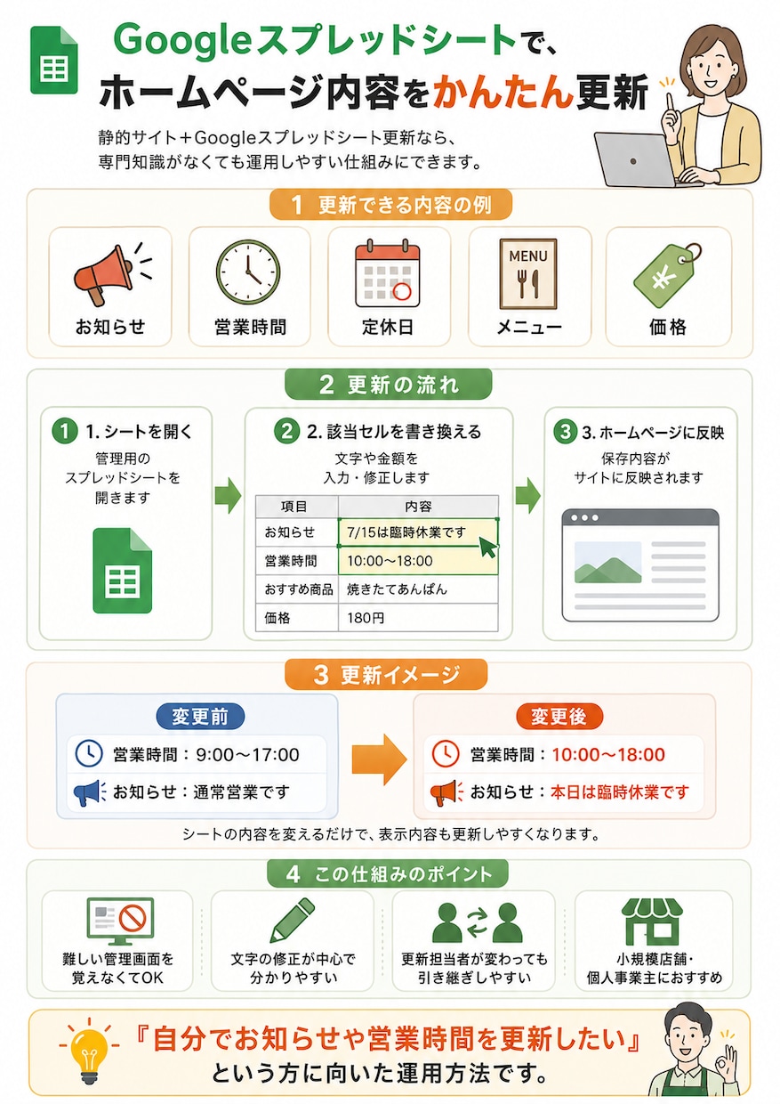 簡単更新できる店舗向けホームページを制作します スマホ対応で管理がしやすく、低ランニングコストの店舗サイト イメージ4
