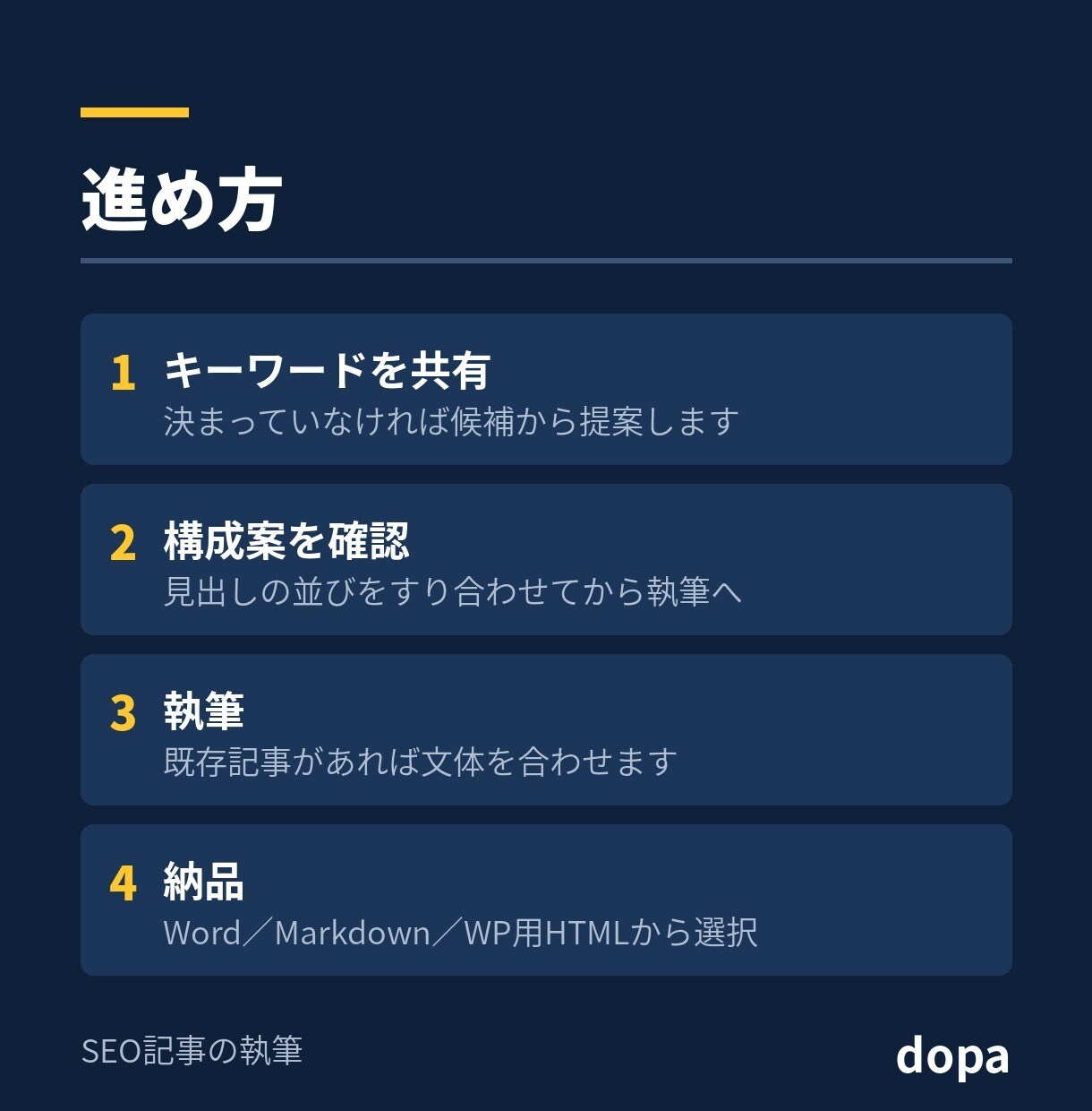 検索から読まれるブログ記事を書きます 検索意図の調査と構成設計から、丸ごと引き受けます イメージ3