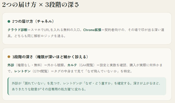 ShopifyのGA4計測を健康診断します 数字を眺める前に、「正しく測れているか」から。 イメージ3