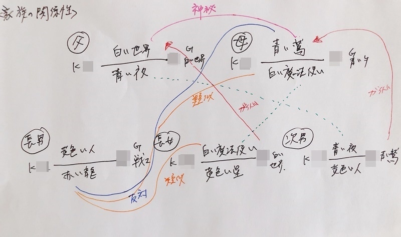 家族関係で悩んでいる方に、マヤ暦で関係を紐解きます 実は深い意味がある家族関係！関係や距離感を知ると納得する イメージ3