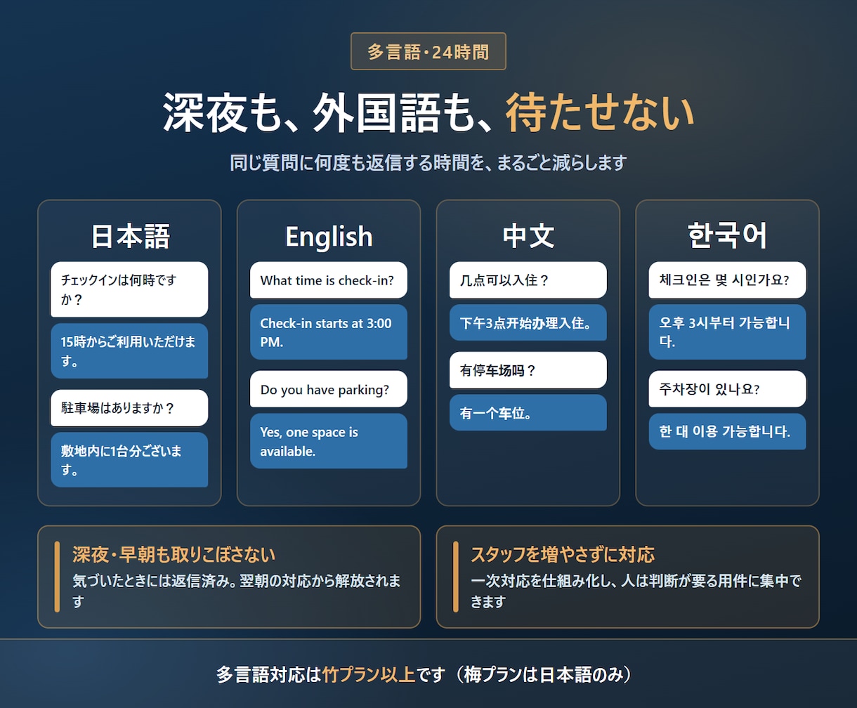 民泊・レンタルスペースのAIチャットボット作ります 本番運用中の自社AIと同じ仕組み｜多言語で24時間対応 イメージ4