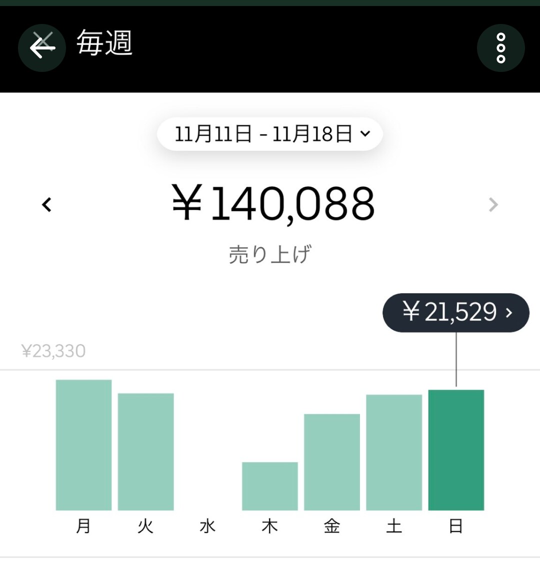 今話題のUberEATS始めたい方サポートします 11月末日まで1,000円サービス イメージ5