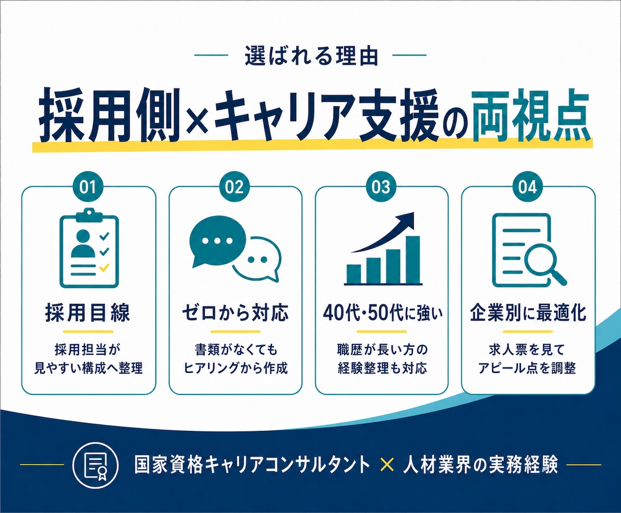 履歴書・職務経歴書をゼロから採用目線で作ります 書類なしOK｜履歴書＋職務経歴書・Word納品 イメージ5