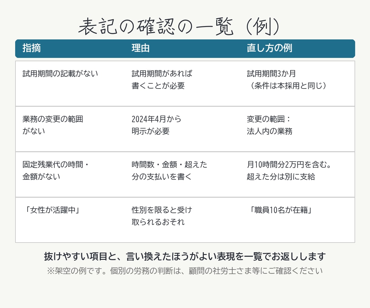 医療・介護・歯科専門｜求人票と求人原稿を作ります 1職種9,000円｜媒体別の書き分け・表記チェック付き イメージ4