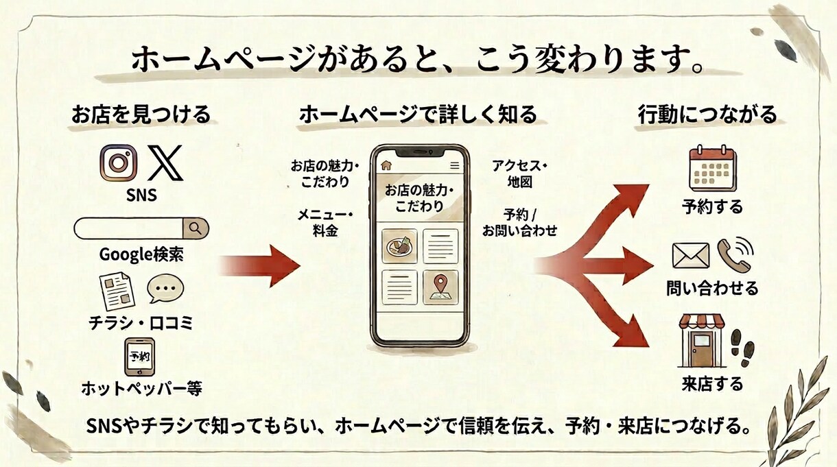 個人サロン・小規模店向けのHPを制作します Googleに好かれる構造｜管理費なしの買い切り1ページHP イメージ3