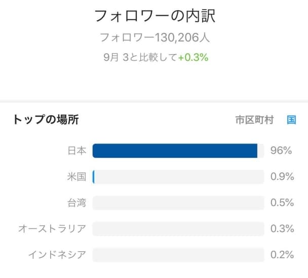 12万フォロワーのインスタでリール動画を拡散します 週約300万インプレッションの良質アカウントで拡散します イメージ2