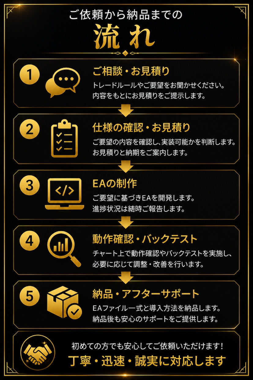 MT5のオリジナルEAを作成します あなたのFX売買ルールを自動売買EAにします イメージ3