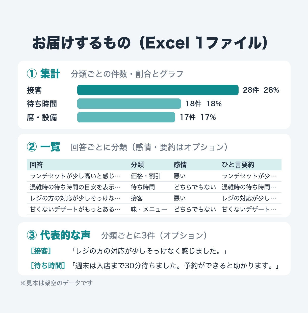 アンケートの自由記述をAIで分類・集計します 数百件の声を、件数と割合でグラフつきExcelに イメージ2