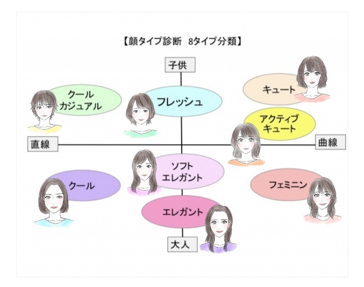 顔のタイプ別診断で似合うヘアスタイルをご提案します ご自身の魅力を生かす似合うヘアスタイルを一緒に見つけます イメージ8