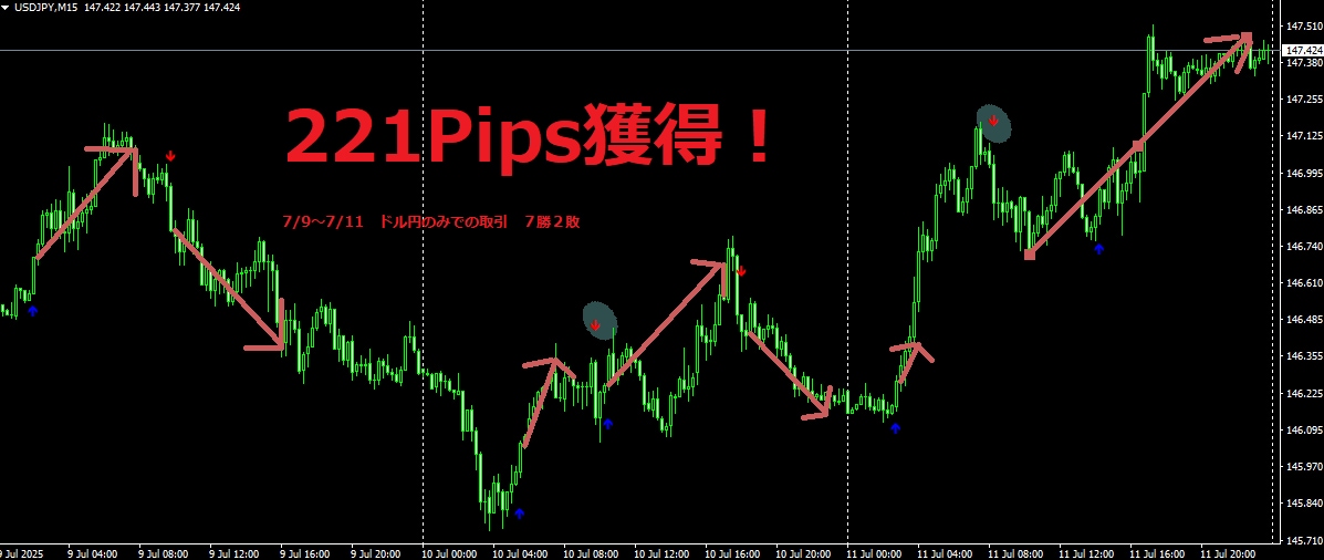 実践的無裁量FX！利食いで終えられるサインが出ます 単純に正確なサインを使いたい方！地道に小資金から増やす！ イメージ5