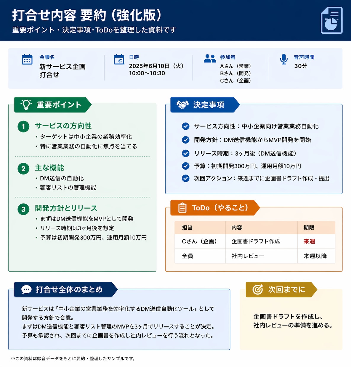 録音データを高精度で文字起こし＋要約します 聞き返し不要。会議内容を“使える形”で納品します イメージ3