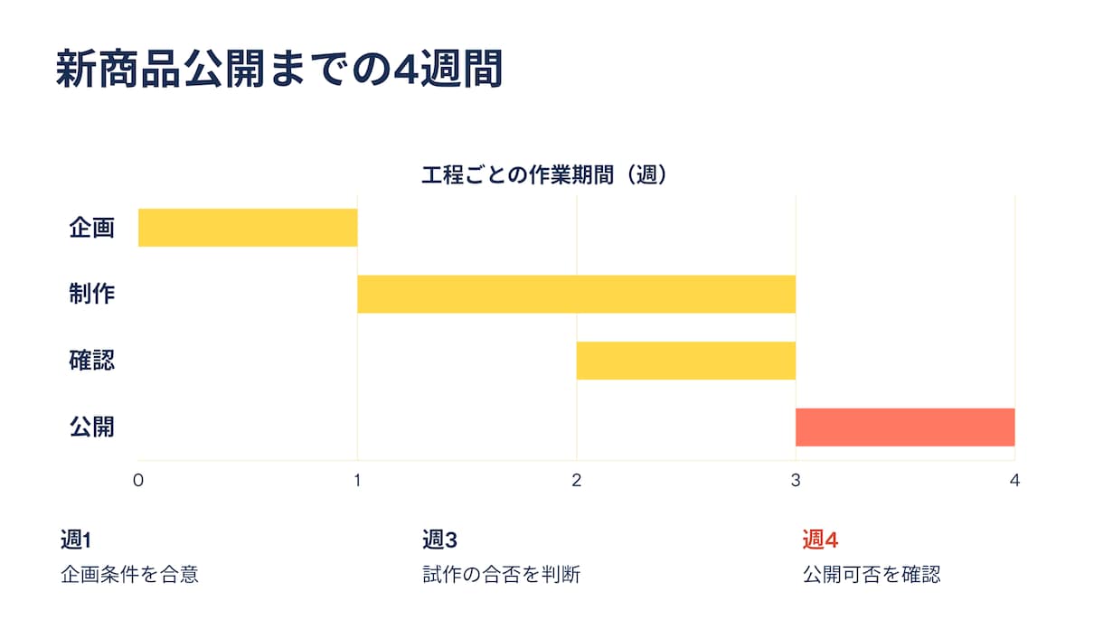 既存パワポを見やすく編集しやすく整えます 1枚から見積り。5枚9,500円の例／PPTXとPDF納品 イメージ4