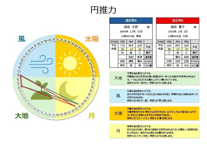 お財布喜ぶ四柱推命鑑定ツール★売切りでご提供します プロ監修で機能厳選★高額サイトの３ヶ月分でお財布にやさしい イメージ5