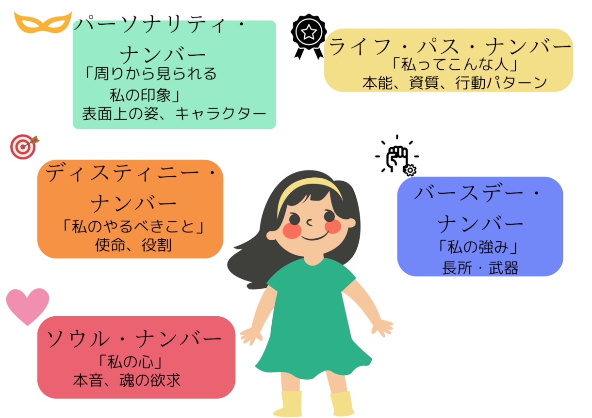 数秘術で人生の取扱説明書を作ります あなたってどんな人？自分の本質を知ろう。 イメージ4