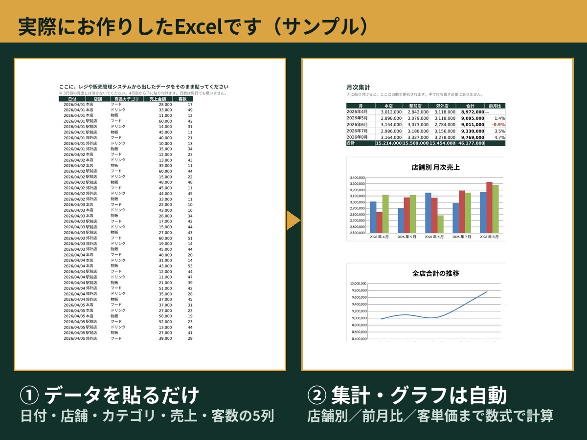 毎月使い回せるExcel集計表をお作りします 翌月からは貼るだけ。関数まで組んで納品します イメージ2