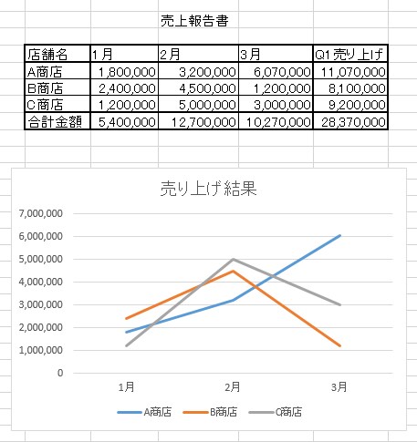 ExcelやWordでの資料作成代行します 事務作業などで疲れてませんか？その作業代行します。 イメージ1