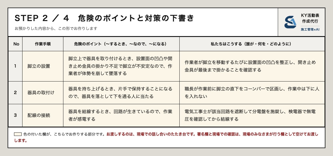 KY・危険予知活動表を1日分から作成代行します 氏名は不要。作業内容と人数から危険と対策を書きます イメージ5