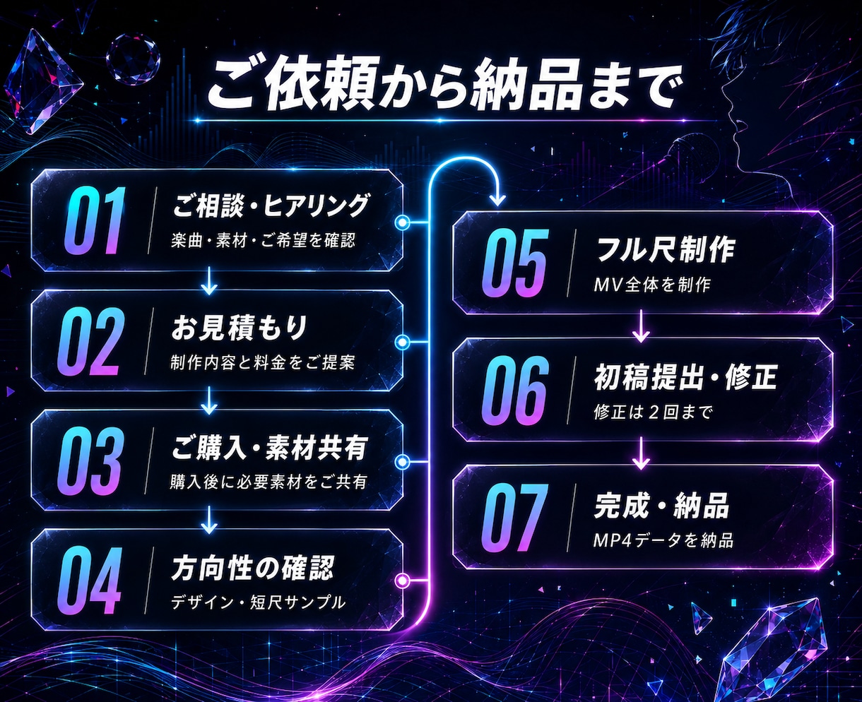 歌ってみた・オリジナル楽曲のMVを制作します 音と歌詞を拾い、世界観ごと記憶に残る映像をお届けします イメージ2