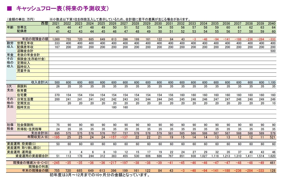 住宅ローン、学費などから経済状況を調べます 【最安挑戦】最近ガチで家を買った主が調べます。 イメージ2