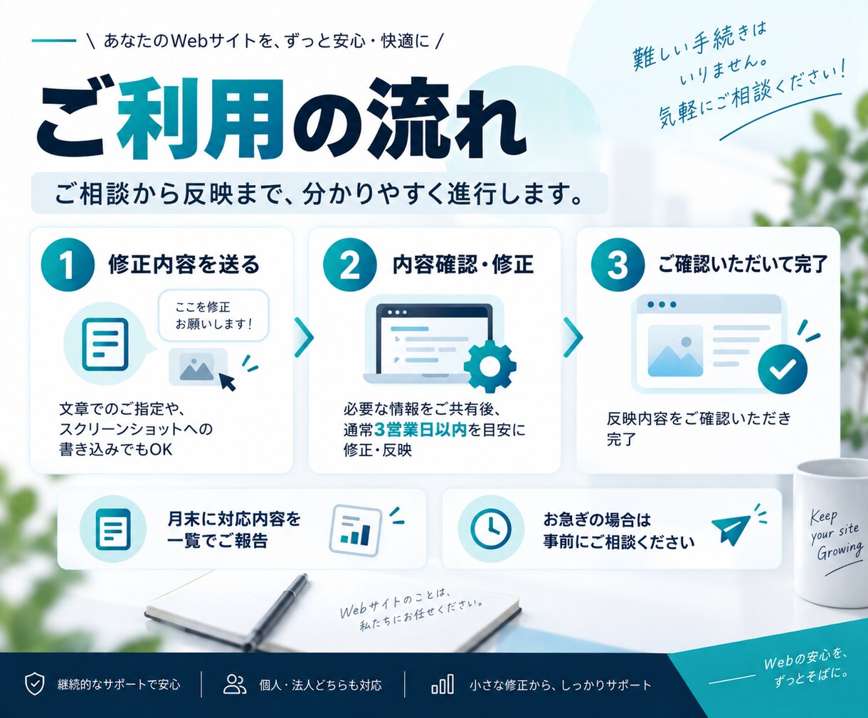 AIでWebサイトの更新・運用を毎月代行します AIでコード修正から機能追加まで継続サポート イメージ4
