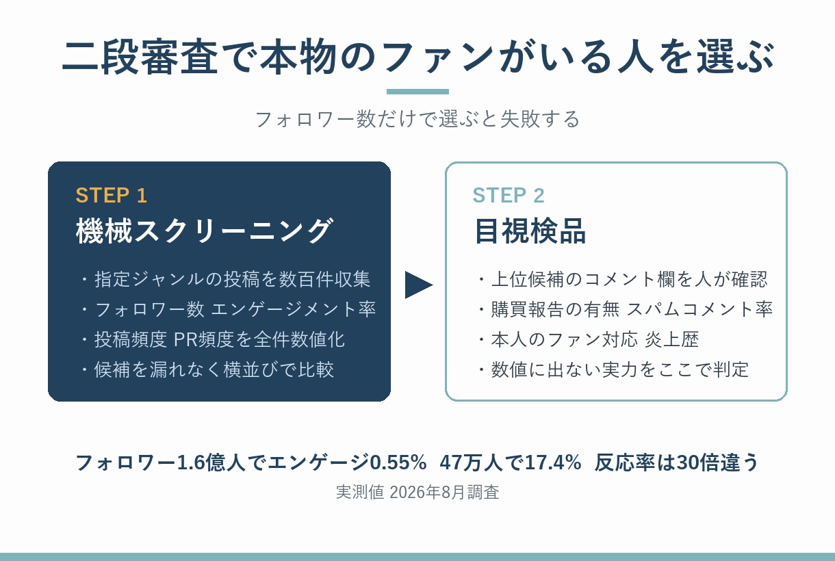 数値と目視でインフルエンサーを選定します エンゲージ実数×コメント検品で本物のファンがいる人を イメージ2