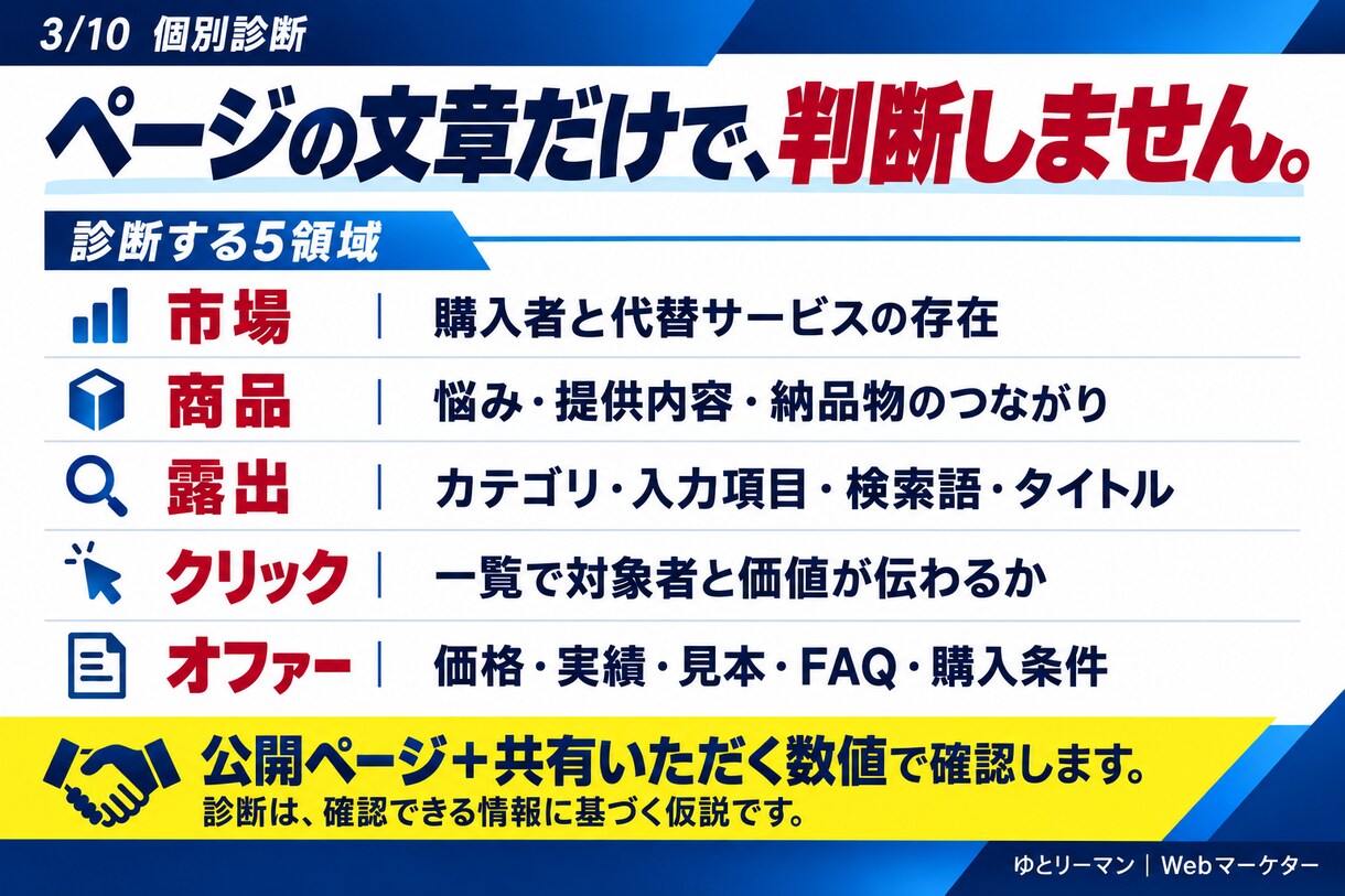 ココナラで売れない原因を個別診断します 1サービスを5領域で分析し、今やる3施策に絞ります イメージ3